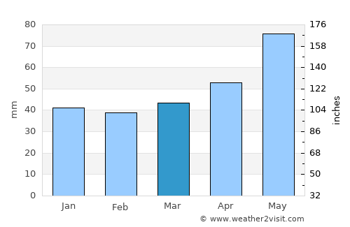 Cherven Bryag average rain in March