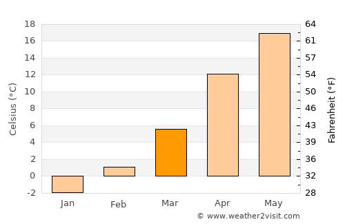Cherven Bryag average temperature in March
