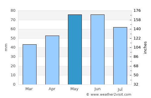 Cherven Bryag average rain in May