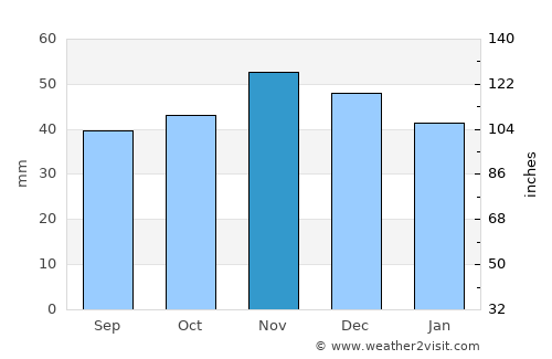 Cherven Bryag average rain in November