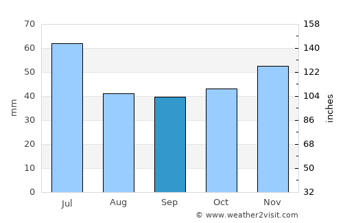 Cherven Bryag average rain in September