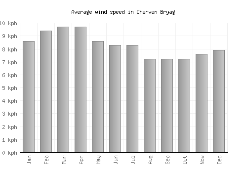 Cherven Bryag average winspeed by month (km/h)