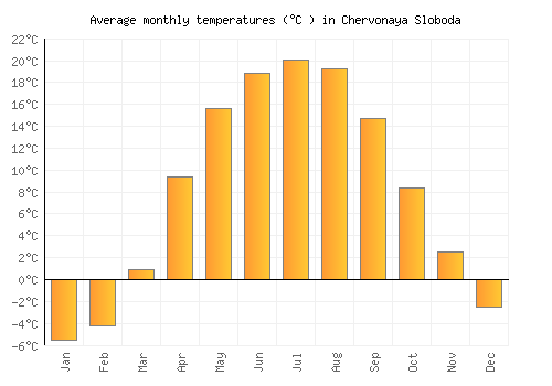 Chervonaya Sloboda average temperature chart (Celsius)