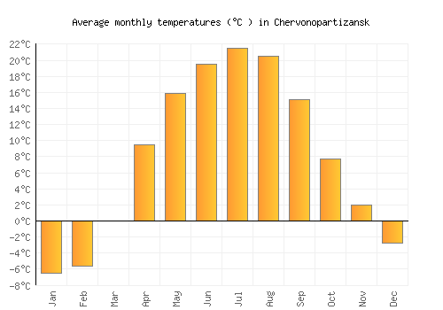 Chervonopartizansk average temperature chart (Celsius)