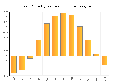 Chervyen’ average temperature chart (Celsius)