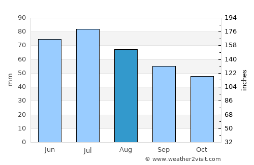 Cherykaw average rain in August