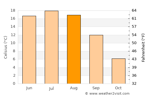 Cherykaw average temperature in August