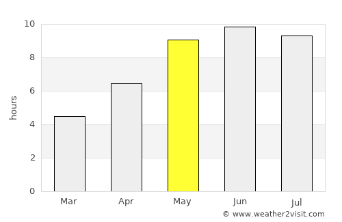 Cherykaw average rain in May
