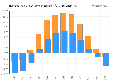 Cherykaw average minimum / maximum temperatures (Celsius)