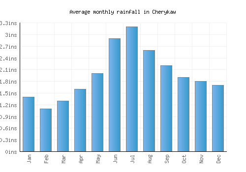 Cherykaw monthly rainfall chart (inches)