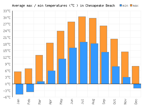 Chesapeake Beach average minimum / maximum temperatures (Celsius)