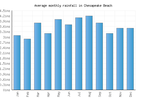 Chesapeake Beach monthly rainfall chart (inches)