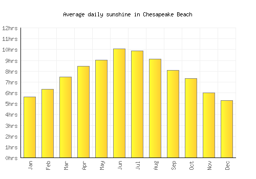 Chesapeake Beach average daily sunshine chart