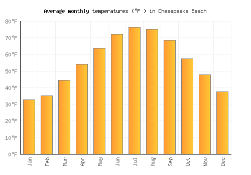 Chesapeake Beach average temperature chart (Fahrenheit)