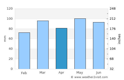 Chesapeake Beach average rain in April