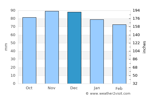 Chesapeake Beach average rain in December