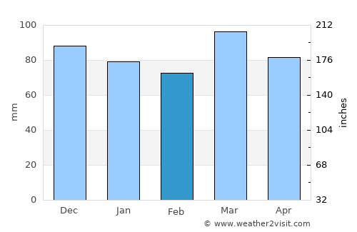 Chesapeake Beach average rain in February