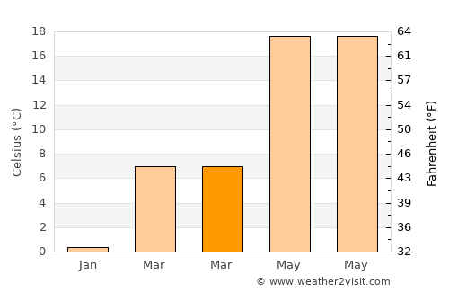 Chesapeake Beach average temperature in March