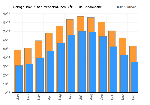 Chesapeake average minimum / maximum temperatures (Fahrenheit)