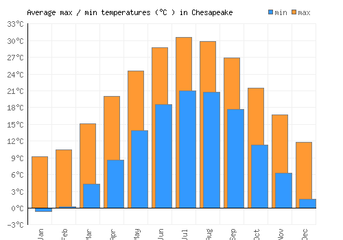Chesapeake average minimum / maximum temperatures (Celsius)