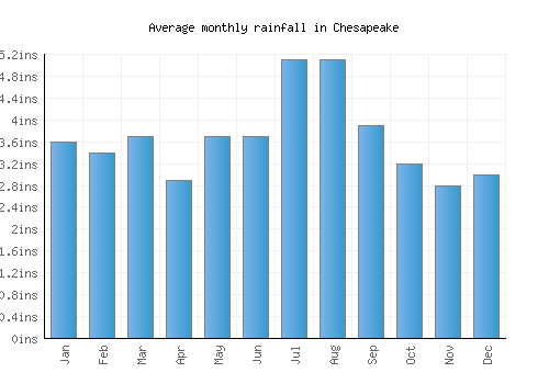 Chesapeake monthly rainfall chart (inches)