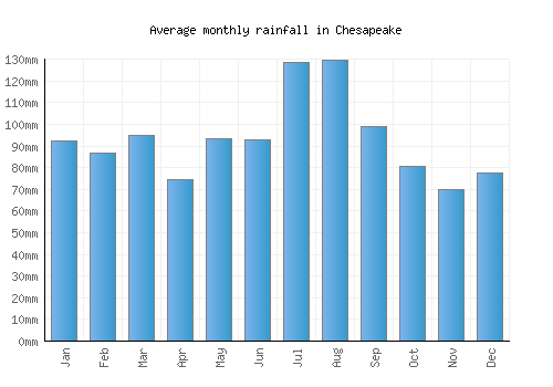 Chesapeake monthly rainfall chart (mm)