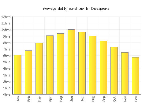 Chesapeake average daily sunshine chart
