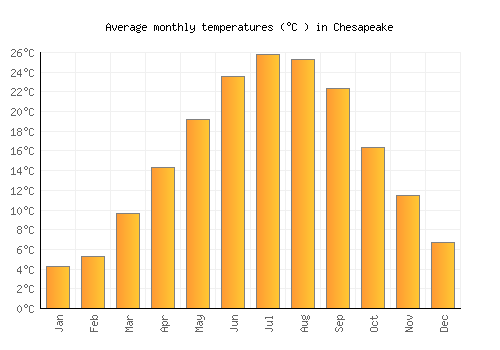 Chesapeake average temperature chart (Celsius)