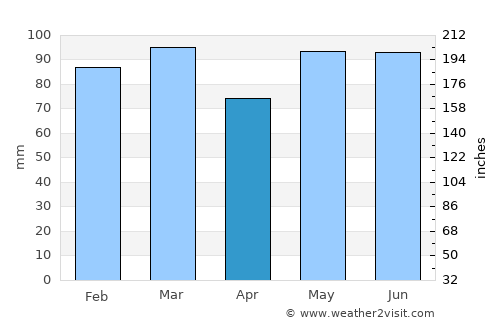 Chesapeake average rain in April