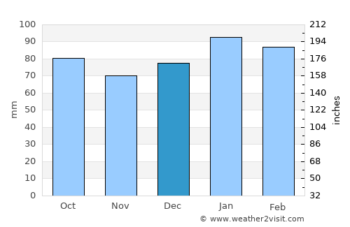Chesapeake average rain in December