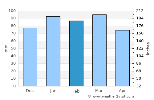 Chesapeake average rain in February
