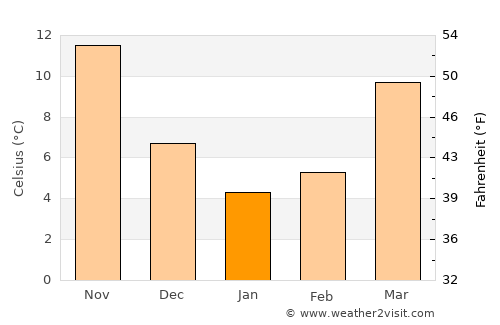 Chesapeake average temperature in January