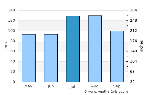 Chesapeake average rain in July