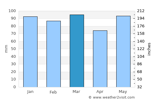 Chesapeake average rain in March
