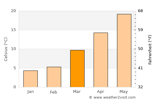 Chesapeake average temperature in March