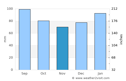 Chesapeake average rain in November