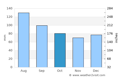 Chesapeake average rain in October