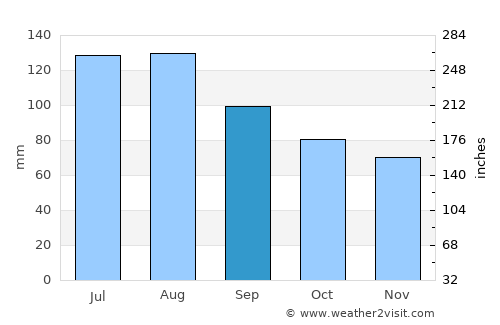 Chesapeake average rain in September