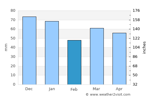 Chesham average rain in February