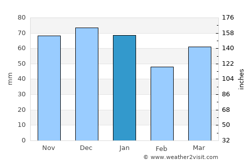 Chesham average rain in January