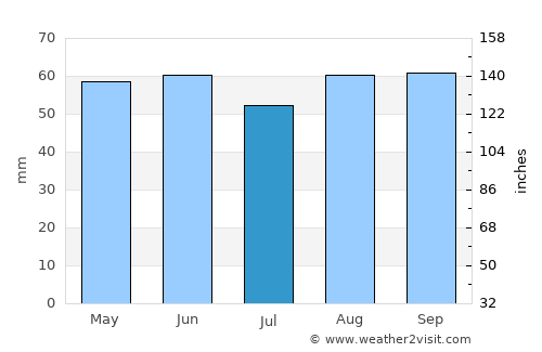 Chesham average rain in July