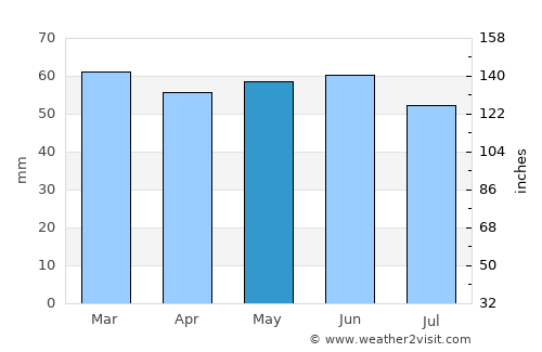 Chesham average rain in May