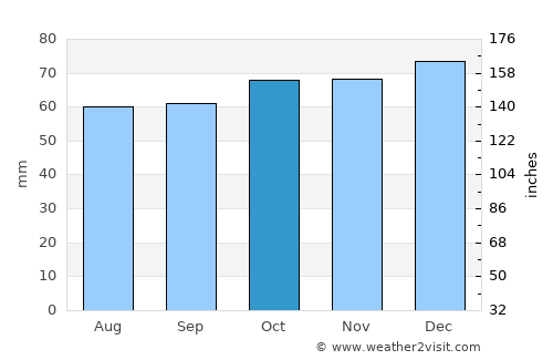 Chesham average rain in October