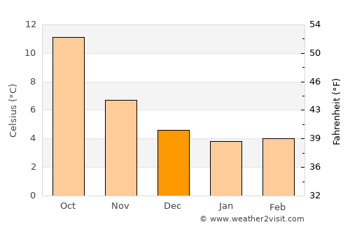 Cheshunt average temperature in December