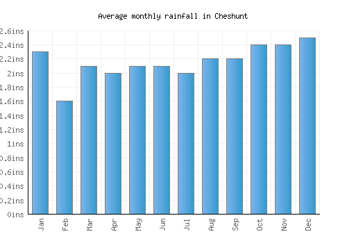 Cheshunt monthly rainfall chart (inches)
