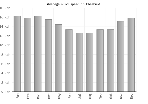 Cheshunt average winspeed by month (km/h)