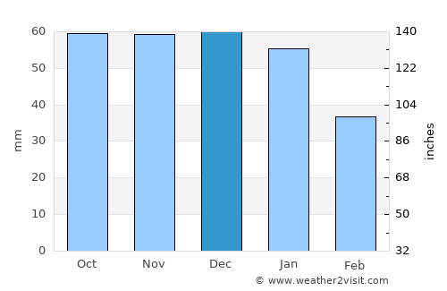 Chessington average rain in December