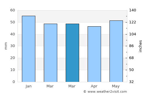 Chessington average rain in March