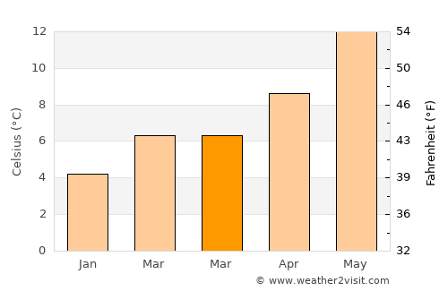 Chessington average temperature in March