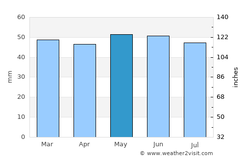 Chessington average rain in May